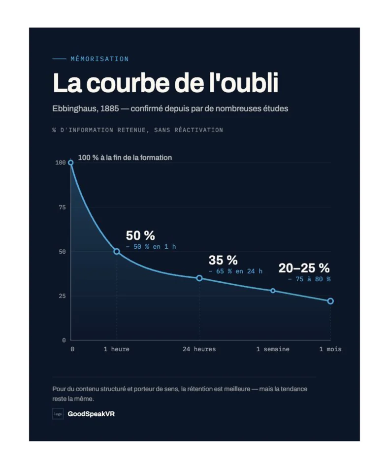 Dans un mois, jusqu'à 70 % de la formation aura disparu